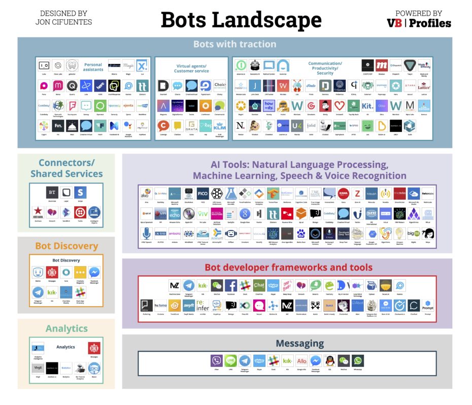 Bots Landscape